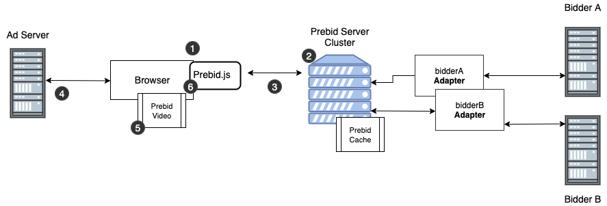 Prebid Server Web Video Architecture